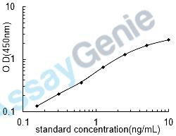 Human Semaphorin-3A (SEMA3A) ELISA Kit (HUEB2310)