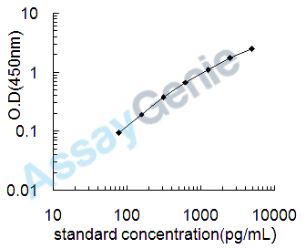 Human Semaphorin-6B (SEMA6B) ELISA Kit (HUEB2316)