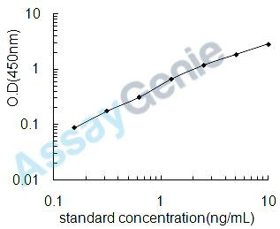 Human Keratin, type II cytoskeletal 1 (KRT1) ELISA Kit (HUEB2321)