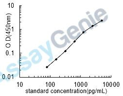 Human Keratin, type I cytoskeletal 10 (KRT10) ELISA Kit (HUEB2327)
