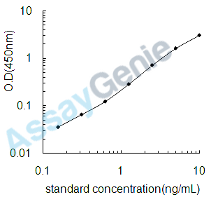 Human C-C chemokine receptor type 2 (CCR2) ELISA Kit (HUEB2338)