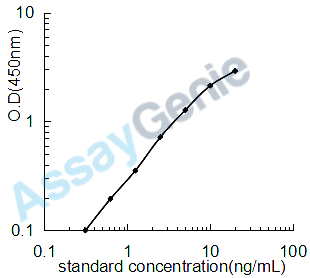 Human Macrosialin (CD68) ELISA Kit (HUEB2339)
