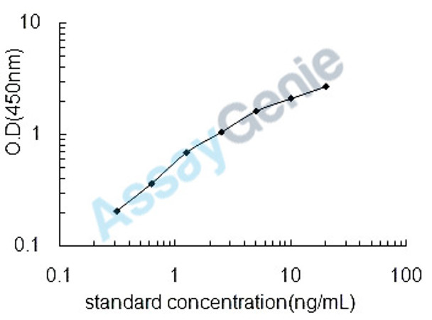 Human Deoxyribonuclease gamma (DNASE1L3) ELISA Kit (HUEB2365)