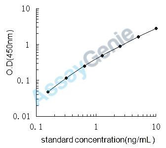 Human Transmembrane glycoprotein NMB (GPNMB) ELISA Kit (HUEB2374)