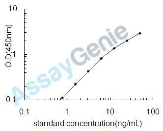 Human 7,8-dihydro-8-oxoguanine triphosphatase (NUDT1) ELISA Kit (HUEB2392)