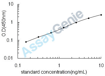 Human DNA-directed RNA polymerase III subunit RPC9 (CRCP) ELISA Kit (HUEB2400)