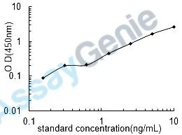 Human Leukocyte immunoglobulin-like receptor subfamily B member 4 (LILRB4) ELISA Kit (HUEB2476)