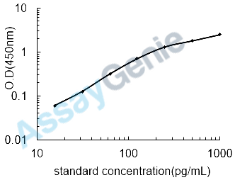 Human Meteorin-like protein (METRNL) ELISA Kit (HUEB2525)
