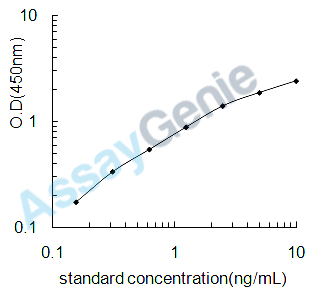 Human DnaJ homolog subfamily B member 3 (DNAJB3) ELISA Kit (HUEB2544)