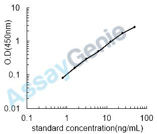 Human Placental protein 13-like (LGALS14) ELISA Kit (HUEB2559)
