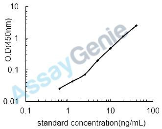 Human Patatin-like phospholipase domain-containing protein 2 (PNPLA2) ELISA Kit (HUEB2560)