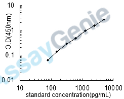 Human Fibrillin-2 (FBN2) ELISA Kit (HUEB2562)