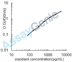 Human Neurogranin (NRGN) ELISA Kit (HUEB2564)