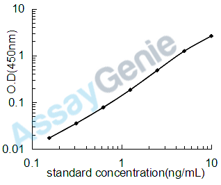 Human Signal peptide, CUB and EGF-like domain-containing protein 1 (SCUBE1) ELISA Kit (HUEB2573)