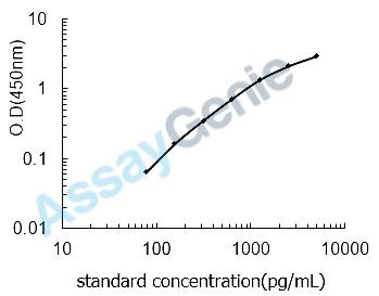 Human Phospholipase A2, membrane associated (PLA2G2A) ELISA Kit (HUEB2591)
