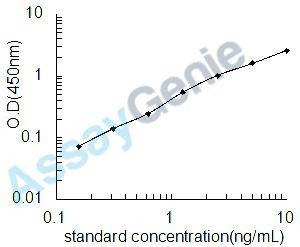 Human Glypican-4 (GPC4) ELISA Kit (HUEB2599)