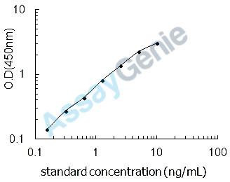 Human Tyrosine-protein kinase JAK2 (JAK2) ELISA Kit (HUEB2616)
