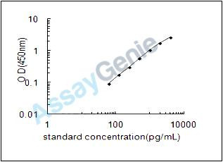 Human Endothelin-converting enzyme 1 (ECE1) ELISA Kit (HUEB2629)