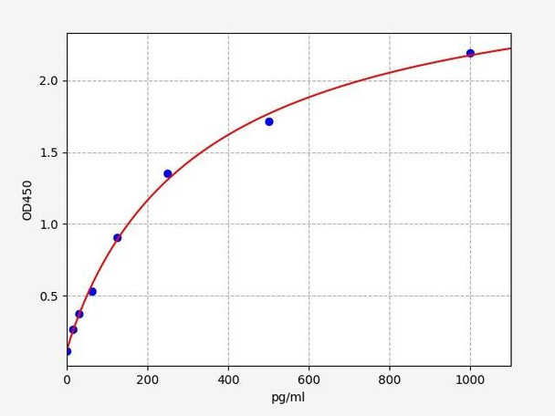 Rat M-CSF ELISA Kit