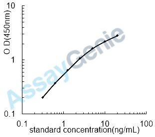 Human Major prion protein (PRNP) ELISA Kit (HUEB2647)