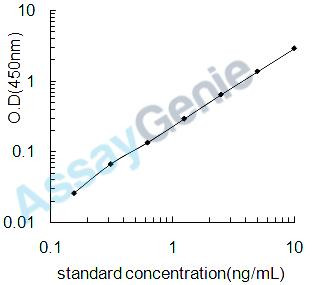 Human Matrix metalloproteinase-20 (MMP20) ELISA Kit (HUEB2657)