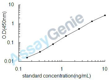 Human Hyaluronan synthase 1 (HAS1) ELISA Kit (HUEB2695)