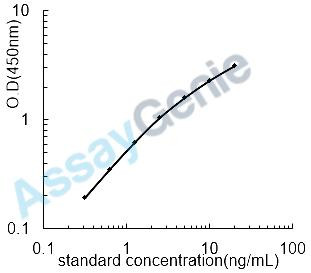 Human Tumor necrosis factor alpha-induced protein 3 (TNFAIP3) ELISA Kit (HUEB2710)