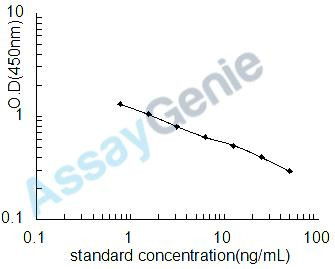 Human Glutathione peroxidase 3 (GPX3) ELISA Kit (HUEB2723)