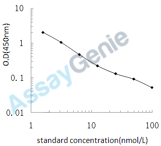 S-Adenosyl methionine (SAM) ELISA Kit (UNEB0071)