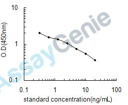 Methylmalonic Acid (MMA) ELISA Kit (UNEB0086)