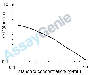 Sphingosine (SPH) ELISA Kit (UNEB0093)