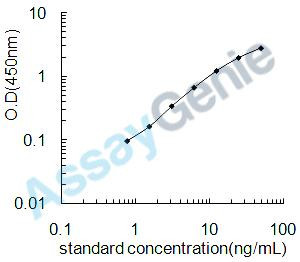 Mouse Low-density lipoprotein receptor-related protein 2 (Lrp2) ELISA Kit (MOEB0001)