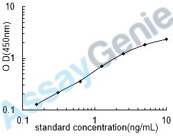 Mouse Brain-derived neurotrophic factor (Bdnf) ELISA Kit (MOEB0009)