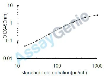 Mouse Bone morphogenetic protein 4 (Bmp4) ELISA Kit (MOEB0012)