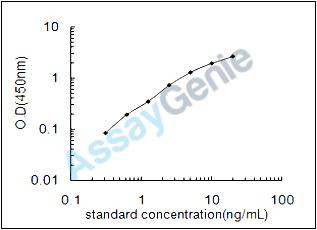 Mouse Endothelial protein C receptor (Procr) ELISA Kit (MOEB0020)
