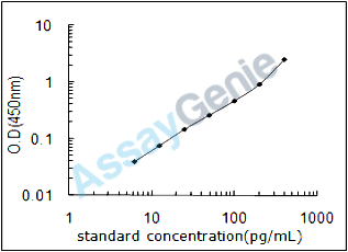 Mouse Prokineticin-1 (Prok1) ELISA Kit (MOEB0022)