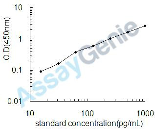Mouse Eotaxin (Ccl11) ELISA Kit (MOEB0024)