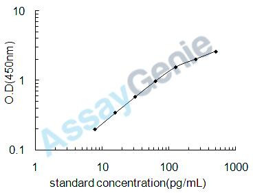 Mouse Interferon alpha-1 (Ifna1) ELISA Kit (MOEB0031)