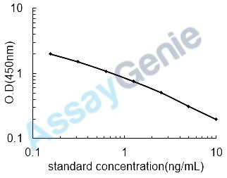 Mouse Somatotropin (Gh1) ELISA Kit (MOEB0041)