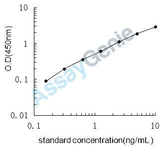Mouse Hepatocyte growth factor (Hgf) ELISA Kit (MOEB0044)