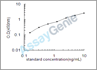 Mouse Insulin-like growth factor-binding protein 2 (Igfbp2) ELISA Kit (MOEB0050)