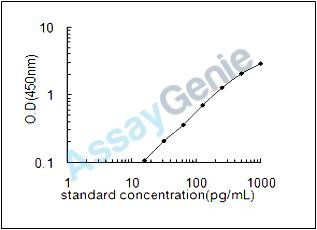 Mouse Interleukin-11 (IL-11) ELISA Kit (MOEB0054)