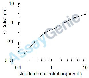 Mouse IL-12a ELISA Kit (MOEB0056)