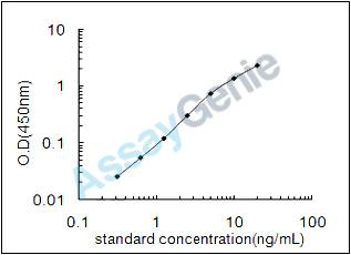 Mouse Urocortin-3 (Ucn3) ELISA Kit (MOEB0068)