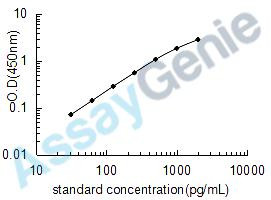 Mouse IL-6 ELISA Kit (MOEB0075)