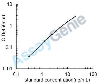 Mouse Leptin (Lep) ELISA Kit (MOEB0079)
