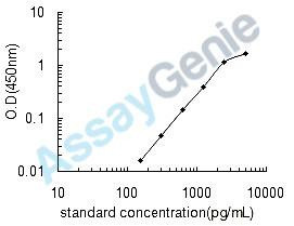 Mouse Stromelysin-2 (Mmp10) ELISA Kit (MOEB0092)
