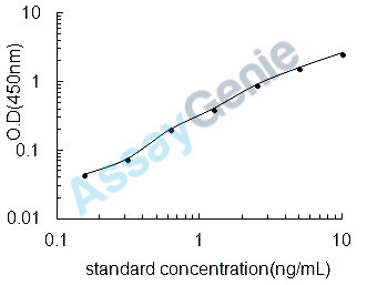 Mouse Transketolase (Tkt) ELISA Kit (MOEB0107)