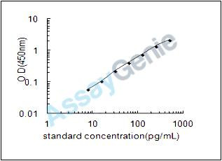 Mouse Placenta growth factor (Pgf) ELISA Kit (MOEB0108)