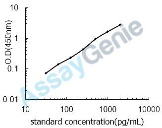 Mouse Transforming growth factor beta-1 (Tgfb1) ELISA Kit (MOEB0118)